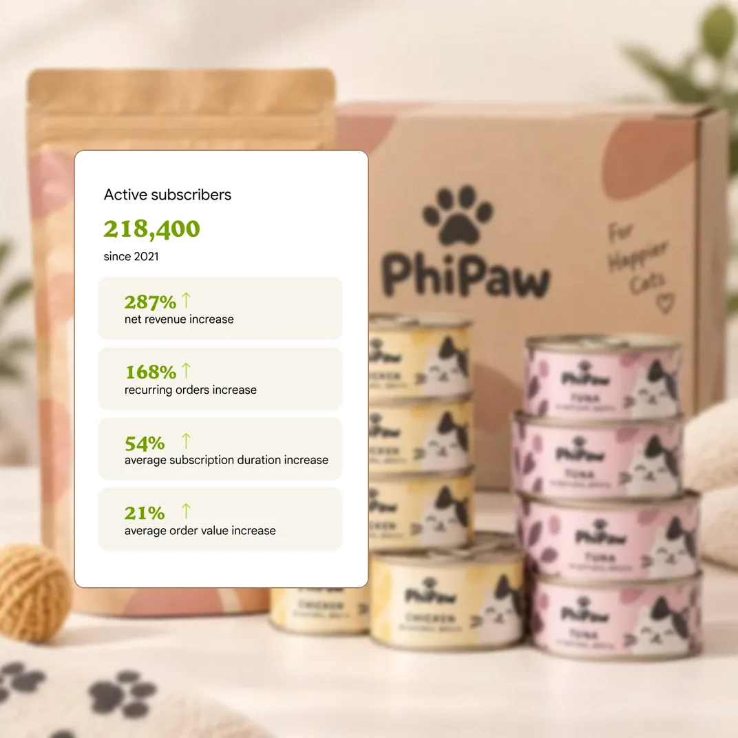 A PhiPaw cat food subscription box with stacked chicken and tuna cans and a kraft pouch, a results card overlaid showing subscriber and revenue growth stats